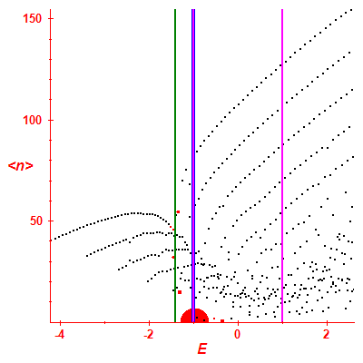 Peres lattice <N>